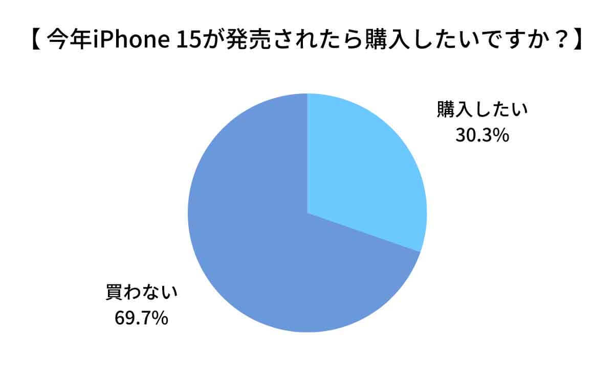 iPhone 15は購入したい？