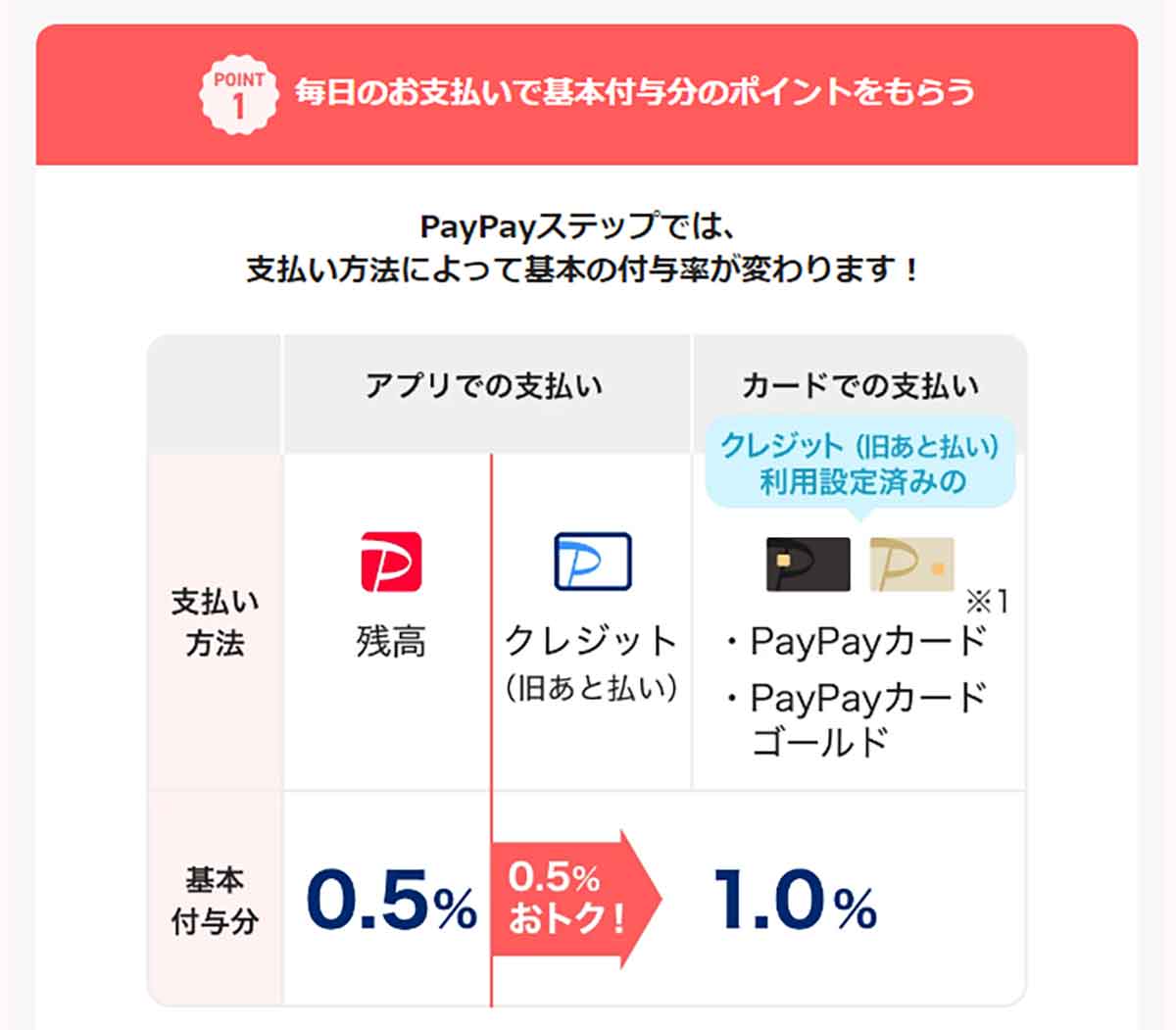 PayPay「PayPayステップ」2
