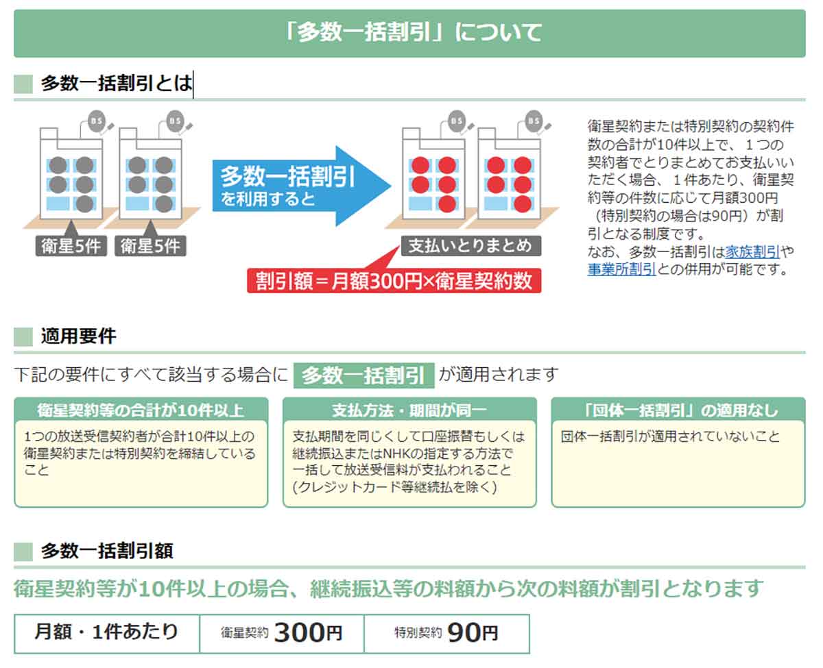 NHKの受信料をさらに安くする4つの制度4