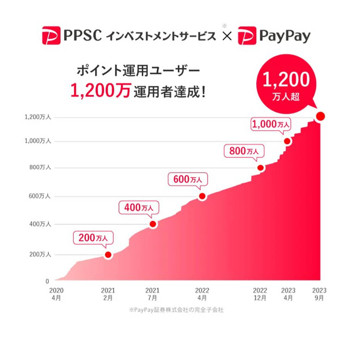 PayPay「ポイント運用」ユーザー数