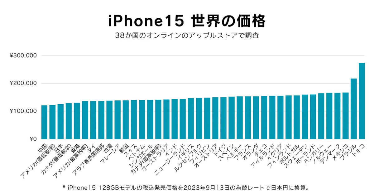 iPhone 15、世界の価格