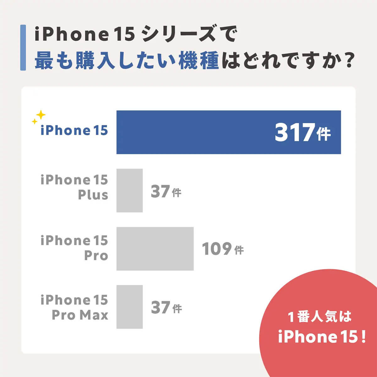 iPhone 15シリーズで購入したい機種はどれ？