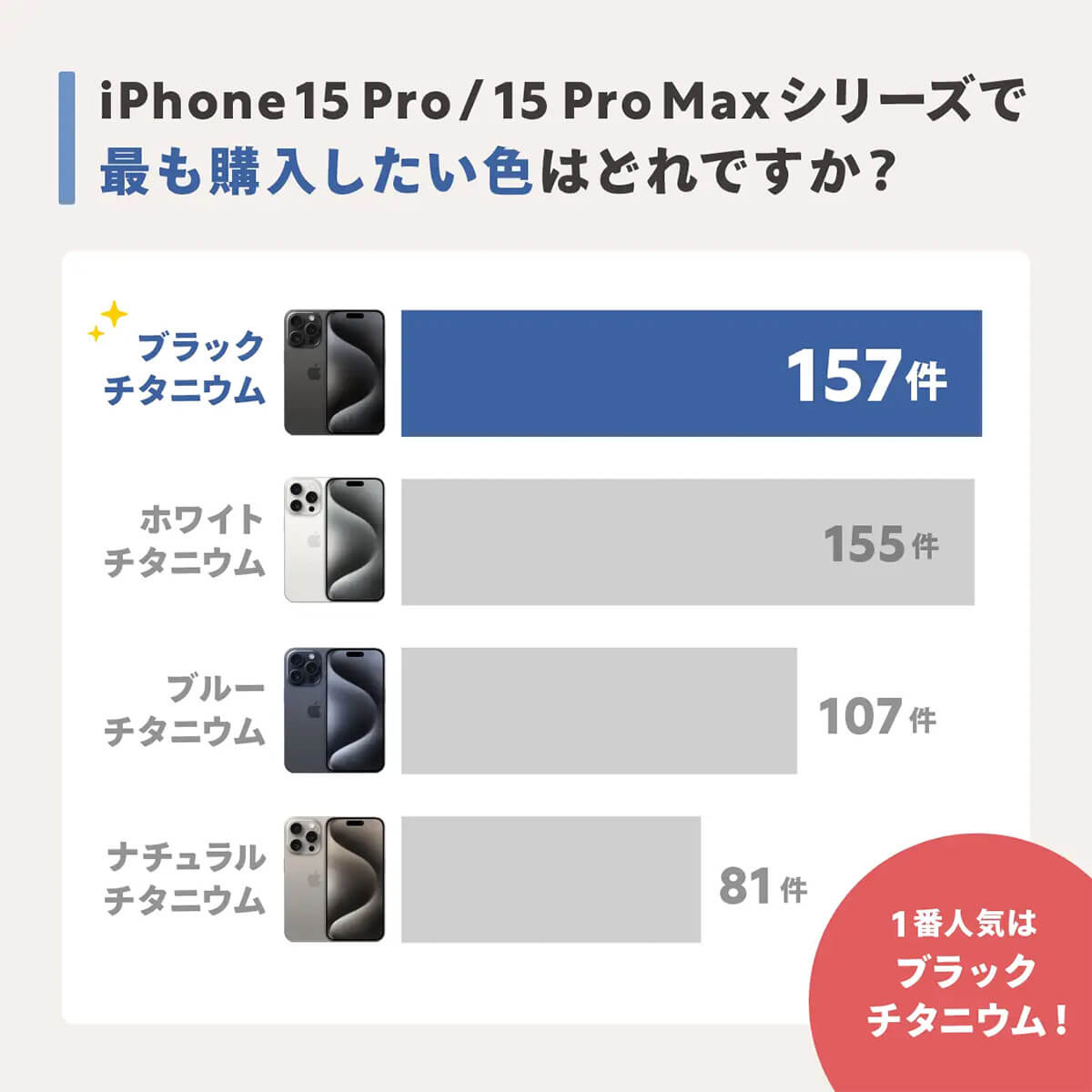 iPhone 15シリーズで購入したい色は？2