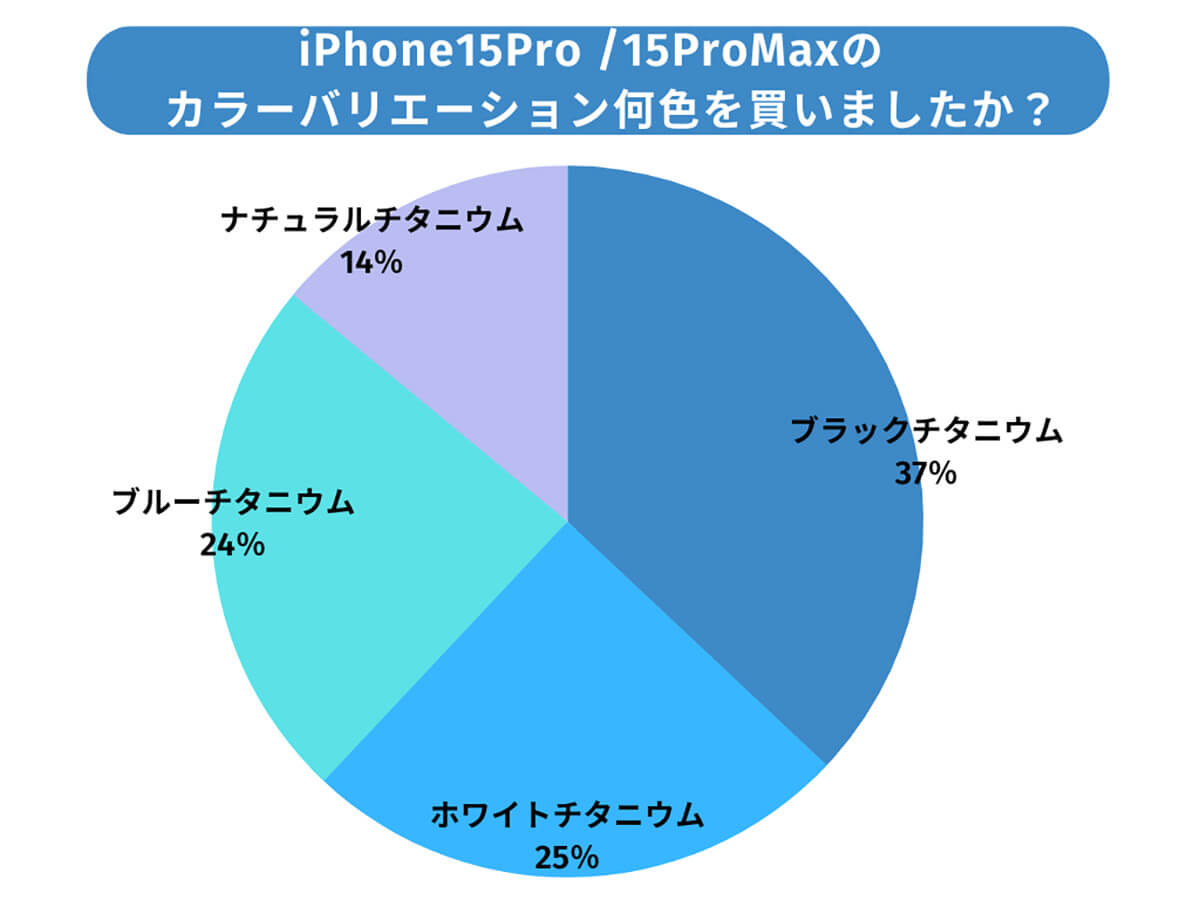 iPhone 15 Pro/15 Pro Maxのカラバリで何色を買いましたか？