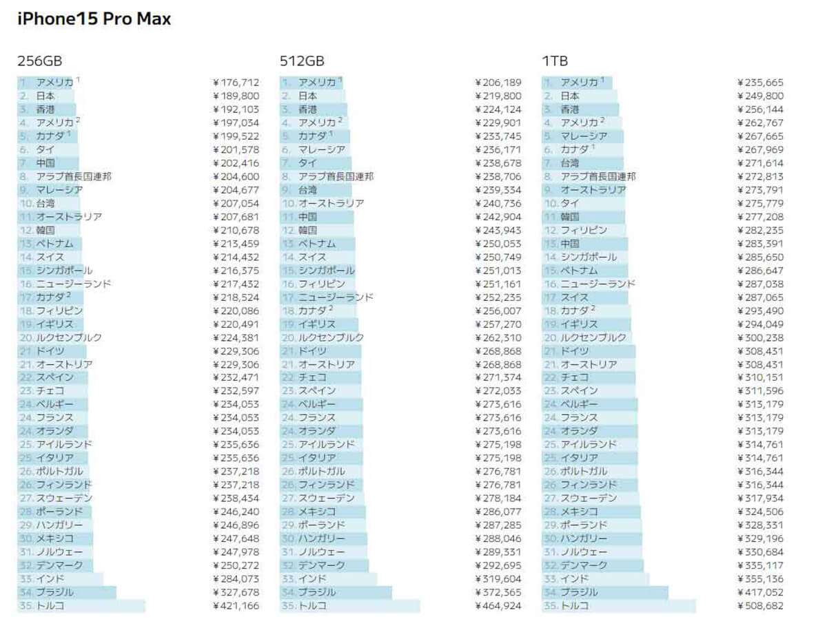 iPhone 15 Pro Max価格世界ランキング