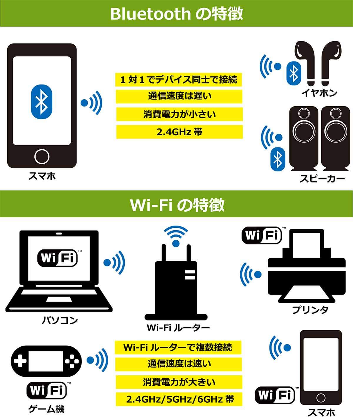 Wi-Fiとはどこが違う？2