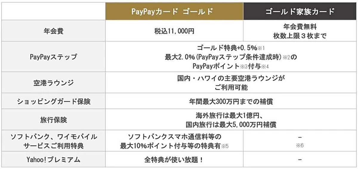 PayPayカード ゴールドとゴールド家族カードの特典比較