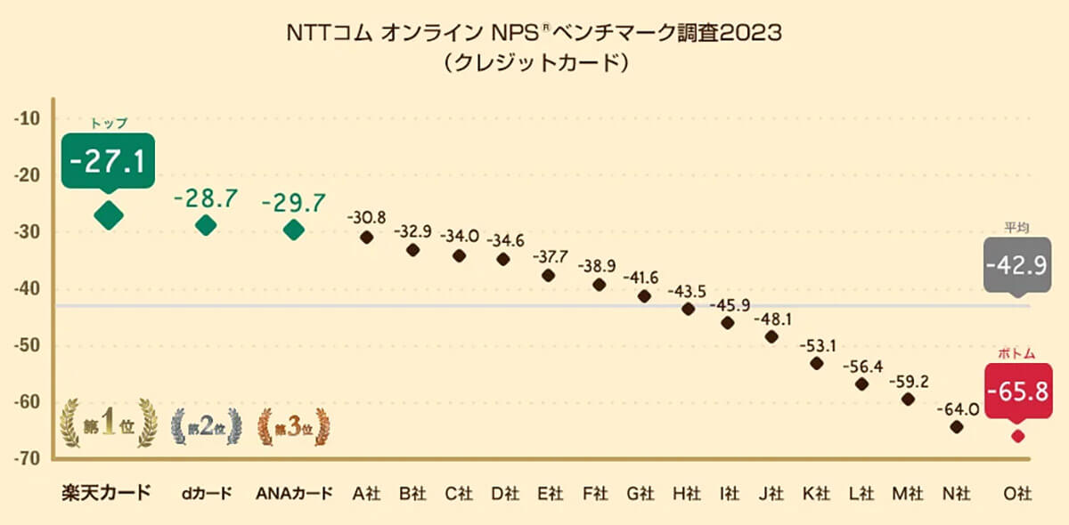 NTTコム オンライン　NPSベンチマーク調査2023