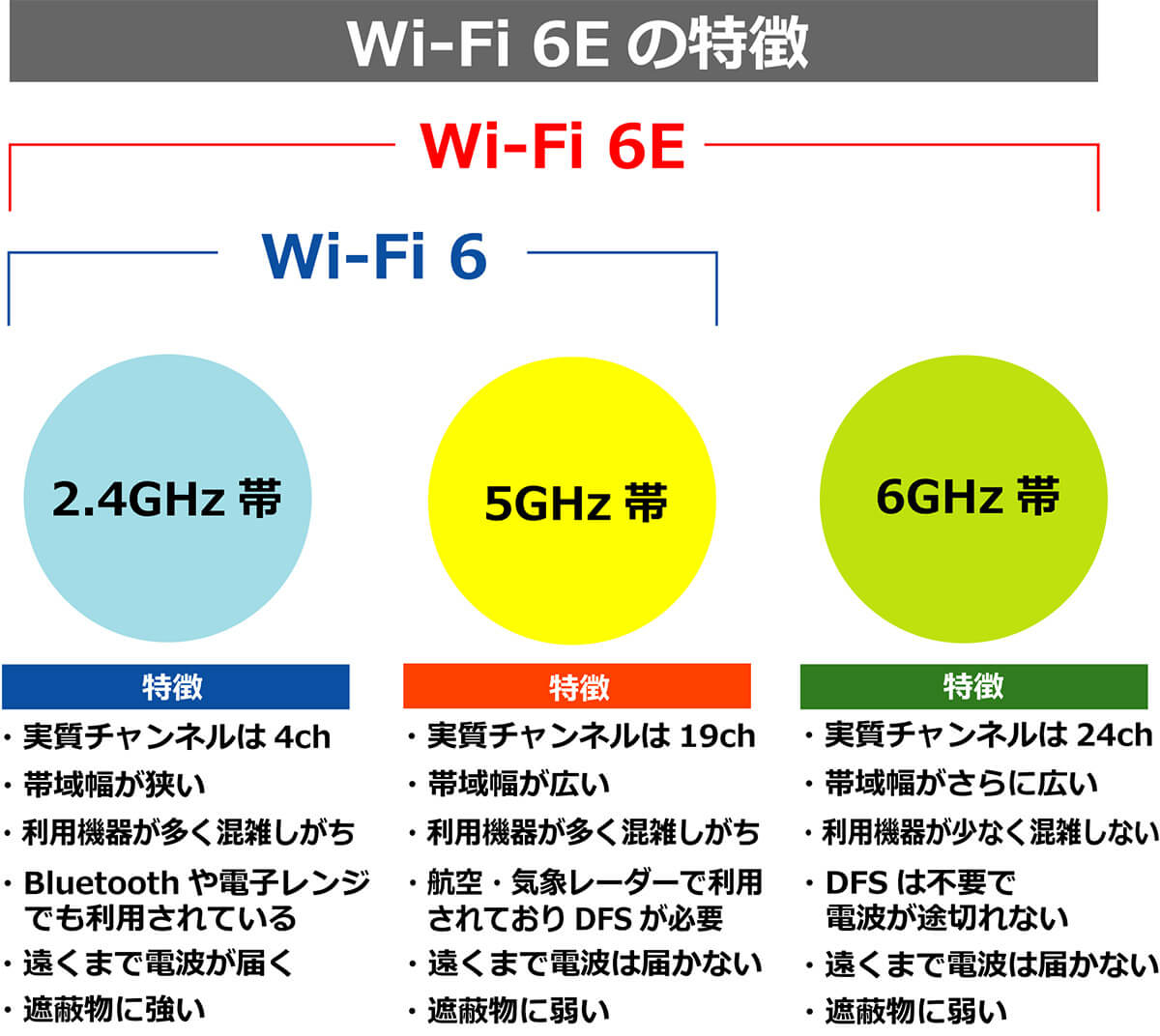 Wi-Fiのチャンネルってどうなっているの？3