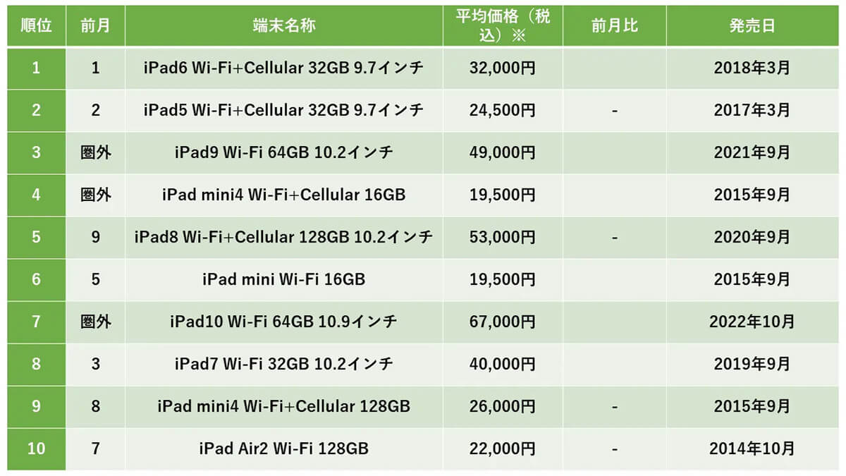 2023年9月、iPad中古端末販売数ランキング
