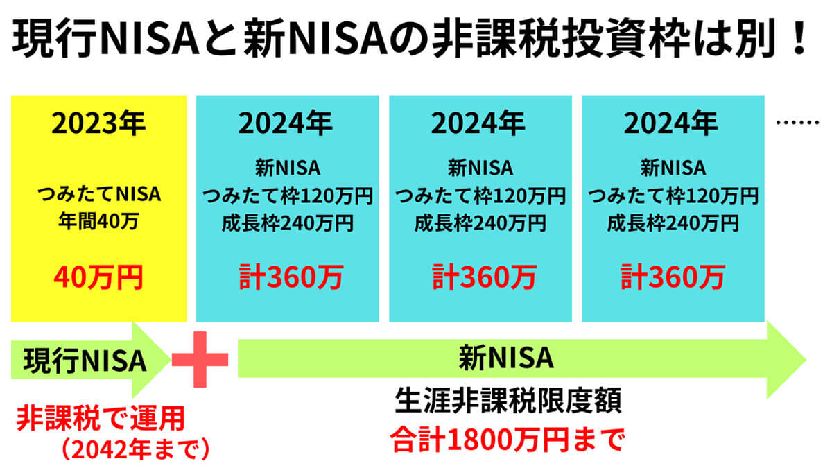 新NISA「つみたて投資枠」はどう変わる？