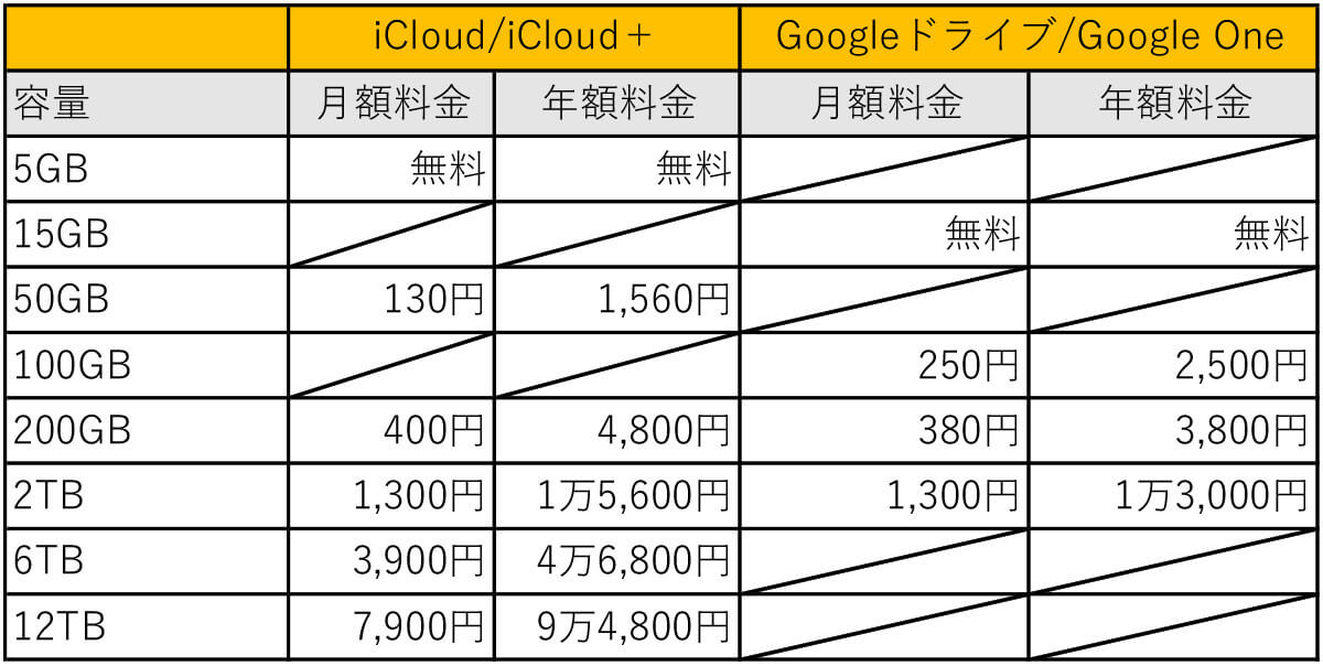 iCloud＋とGoogle Oneの料金比較