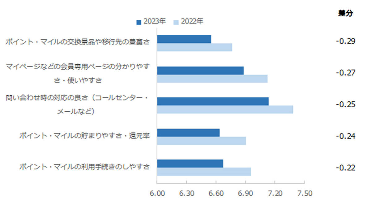 2022年のNPS上位企業における満足度項目の昨年比較