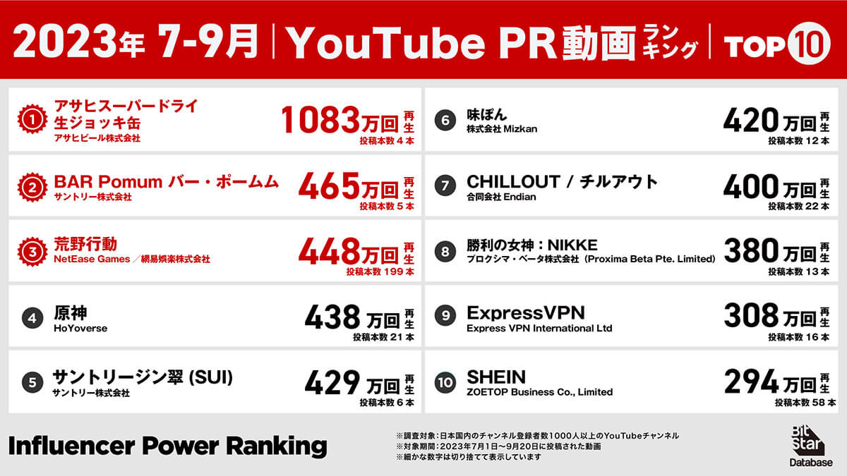 2023年7-9月YouTube　PR動画ランキング