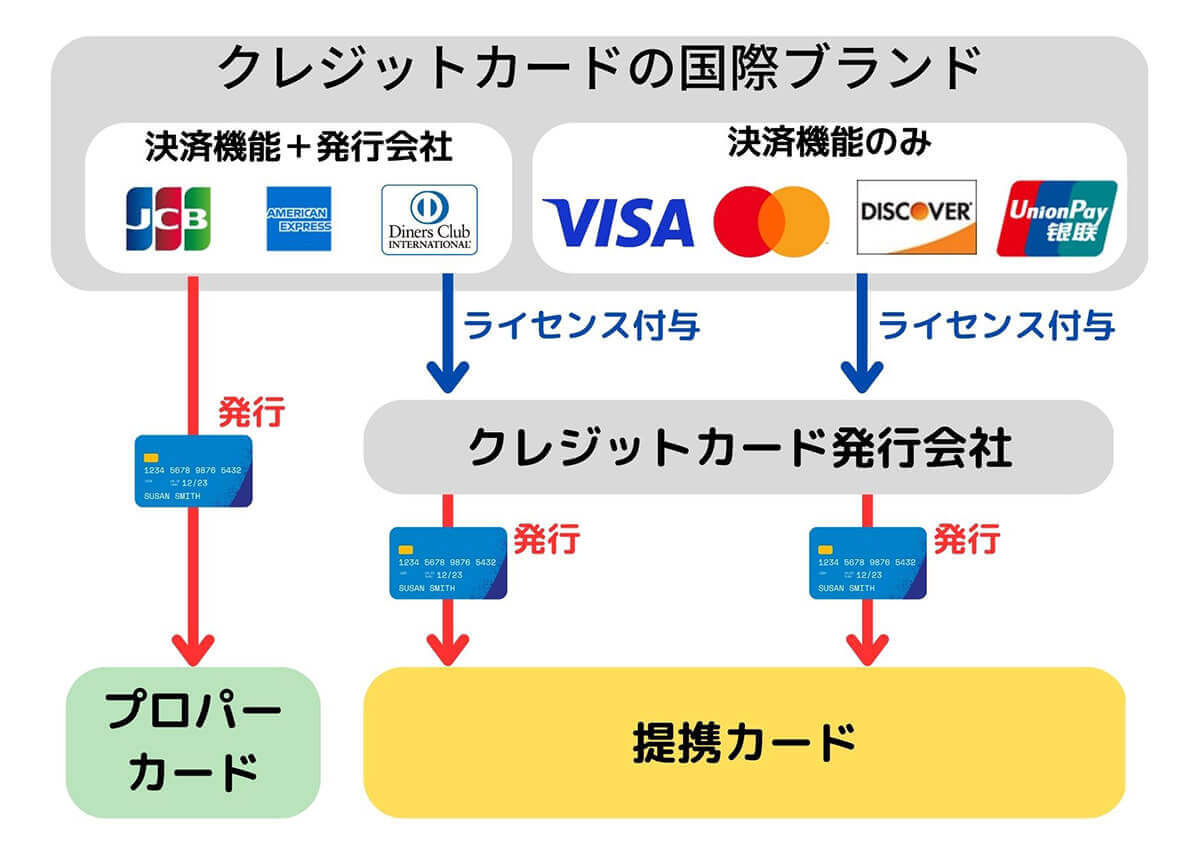 VISAとMastercard、どちらも発行できるクレジットカードも多い