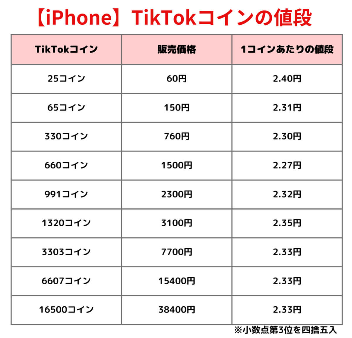 【iPhone】TikTokコインの値段