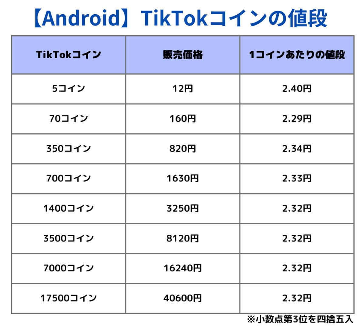 【Android】TikTokコインの値段