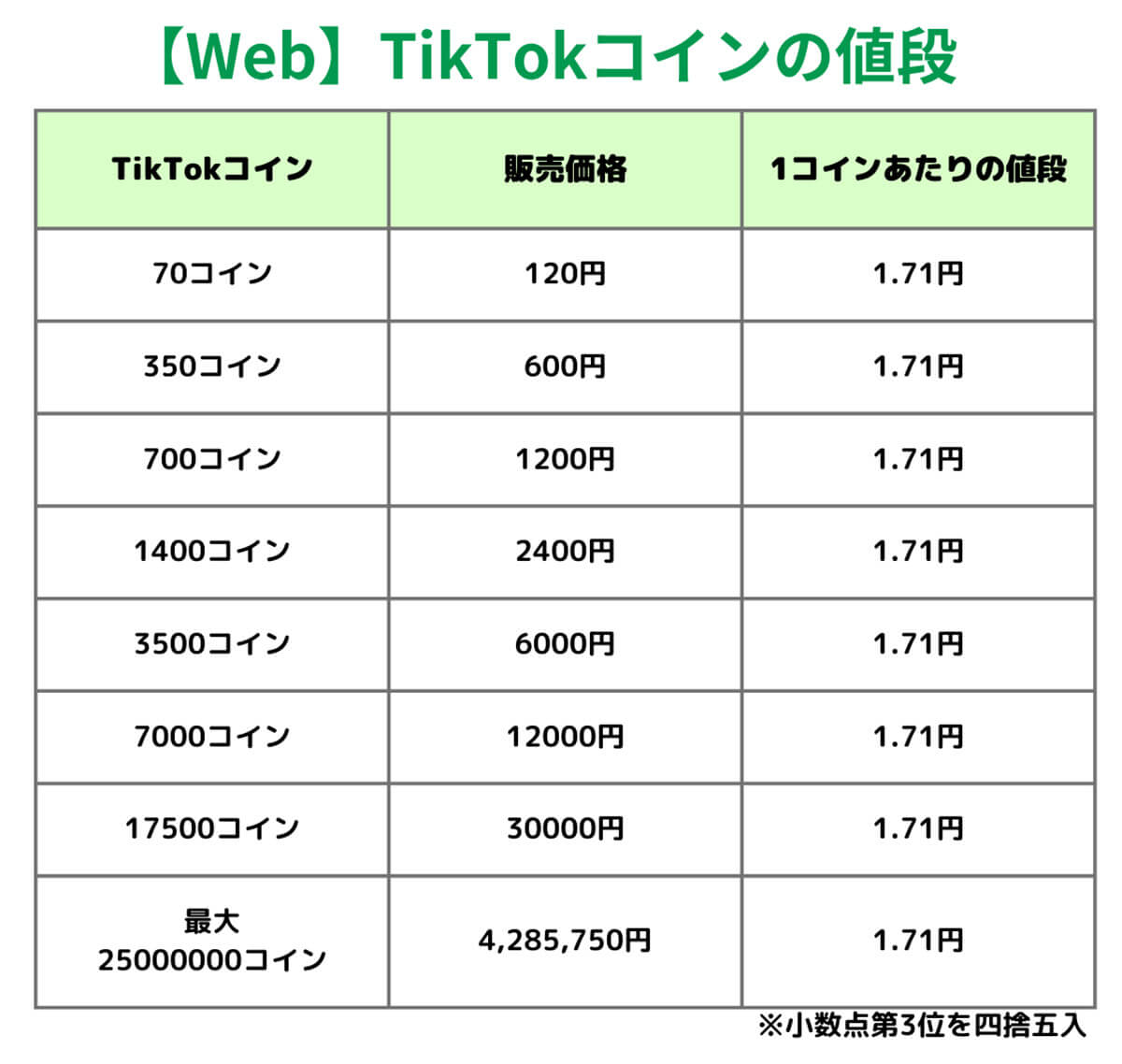 【Web】TikTokコインの値段