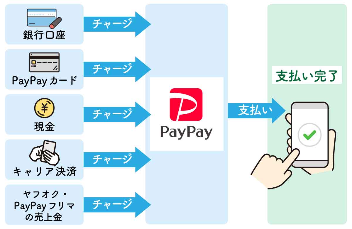 PayPay（ペイペイ）のチャージ方法一覧とより便利にチャージするコツ、活用術1