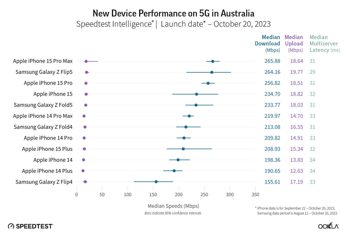複数の国でiPhone 15シリーズの5Gダウンロード速度が向上