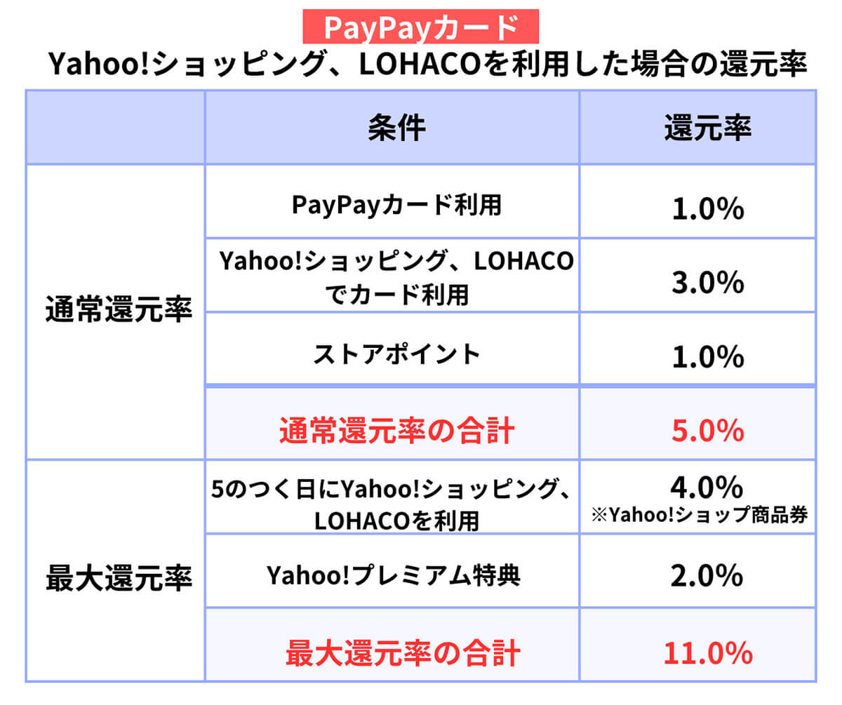 Yahoo!ショッピング・LOHACO：常時5%還元、最大11%還元