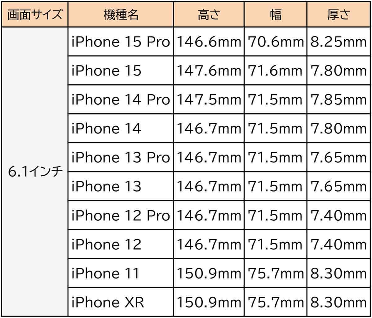 6.1インチのiPhoneの機種とサイズ1