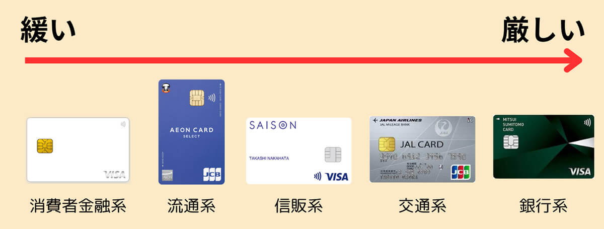 ライフカードの審査基準とは：ライフカードは「消費者金融系クレジットカード」