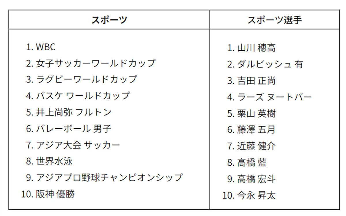 「2023年日本国内検索ランキング」スポーツ、スポーツ選手