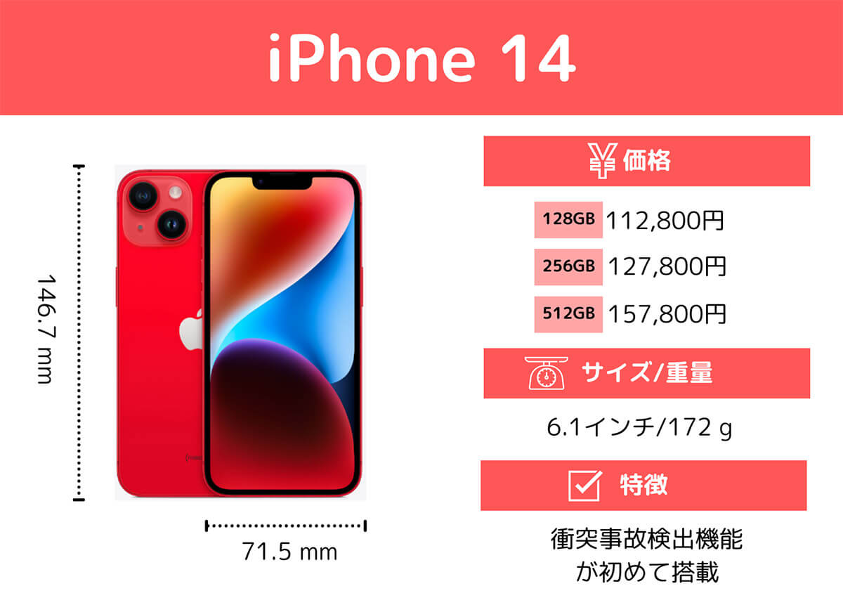 【標準モデル】iPhone 14：iPhone SE（第4世代）のベースモデル1