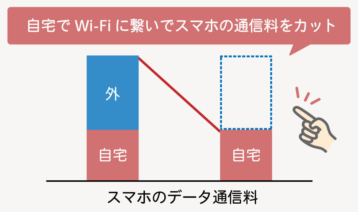 一人暮らしでWi-Fi契約をすると「高い」？各Wi-Fiのメリット・デメリット3