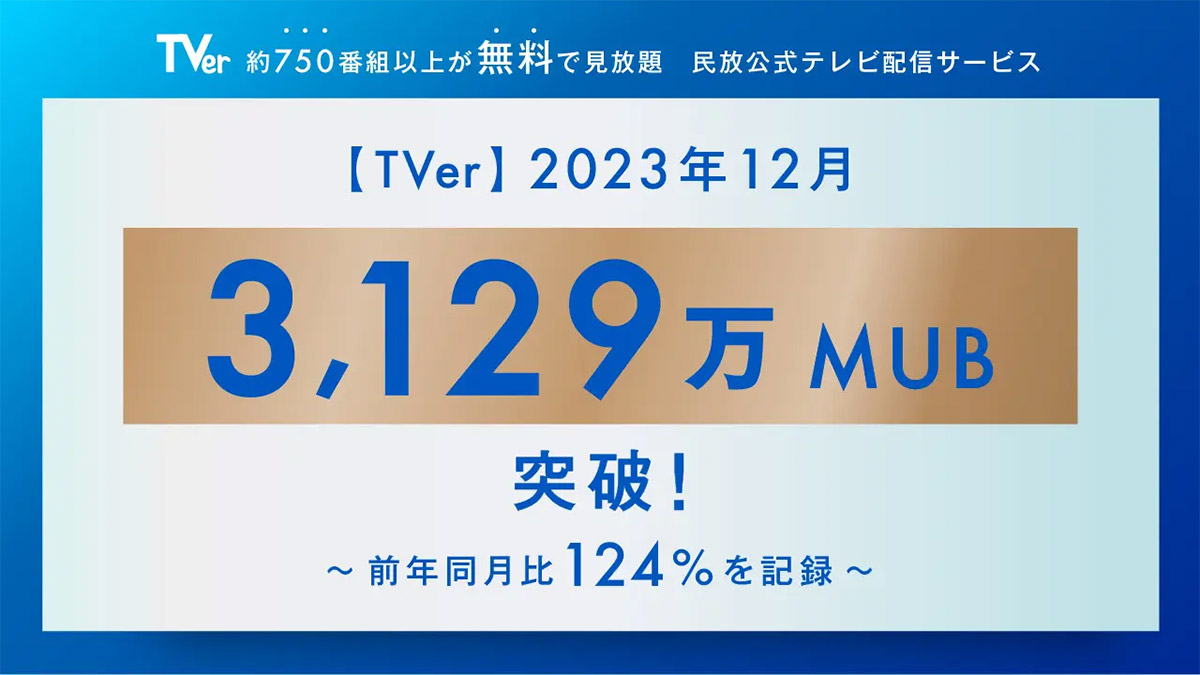 TVer　2023年12月の月間ユニークブラウザ数　3,129万を突破