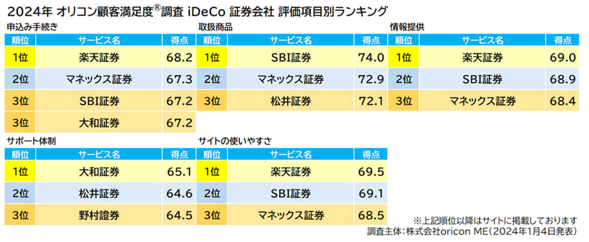 24年　オリコン顧客満足度調査iDeCo 証券会社　評価項目別ランキング
