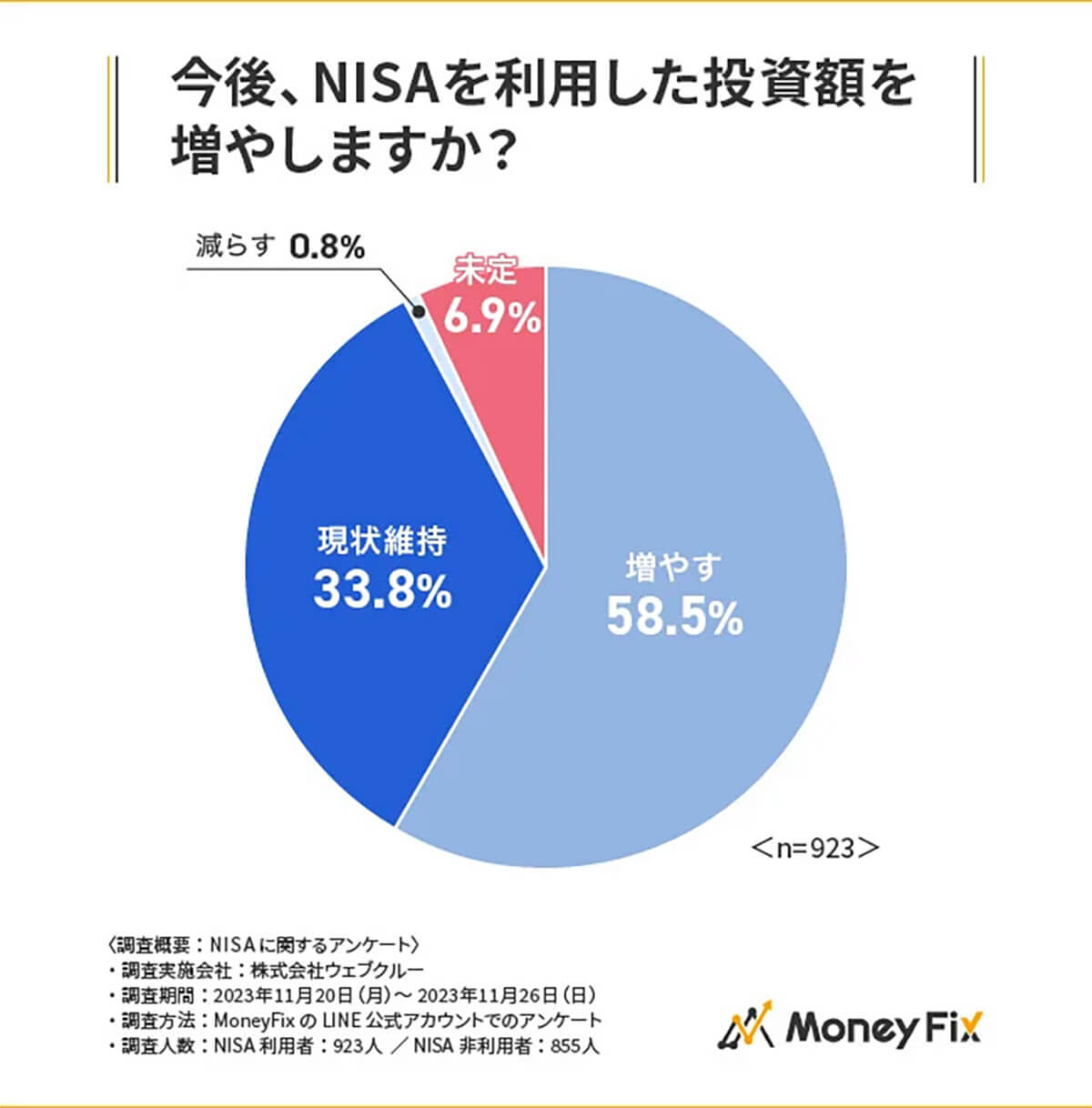 今後、NISAを利用した投資額を増やしますか？