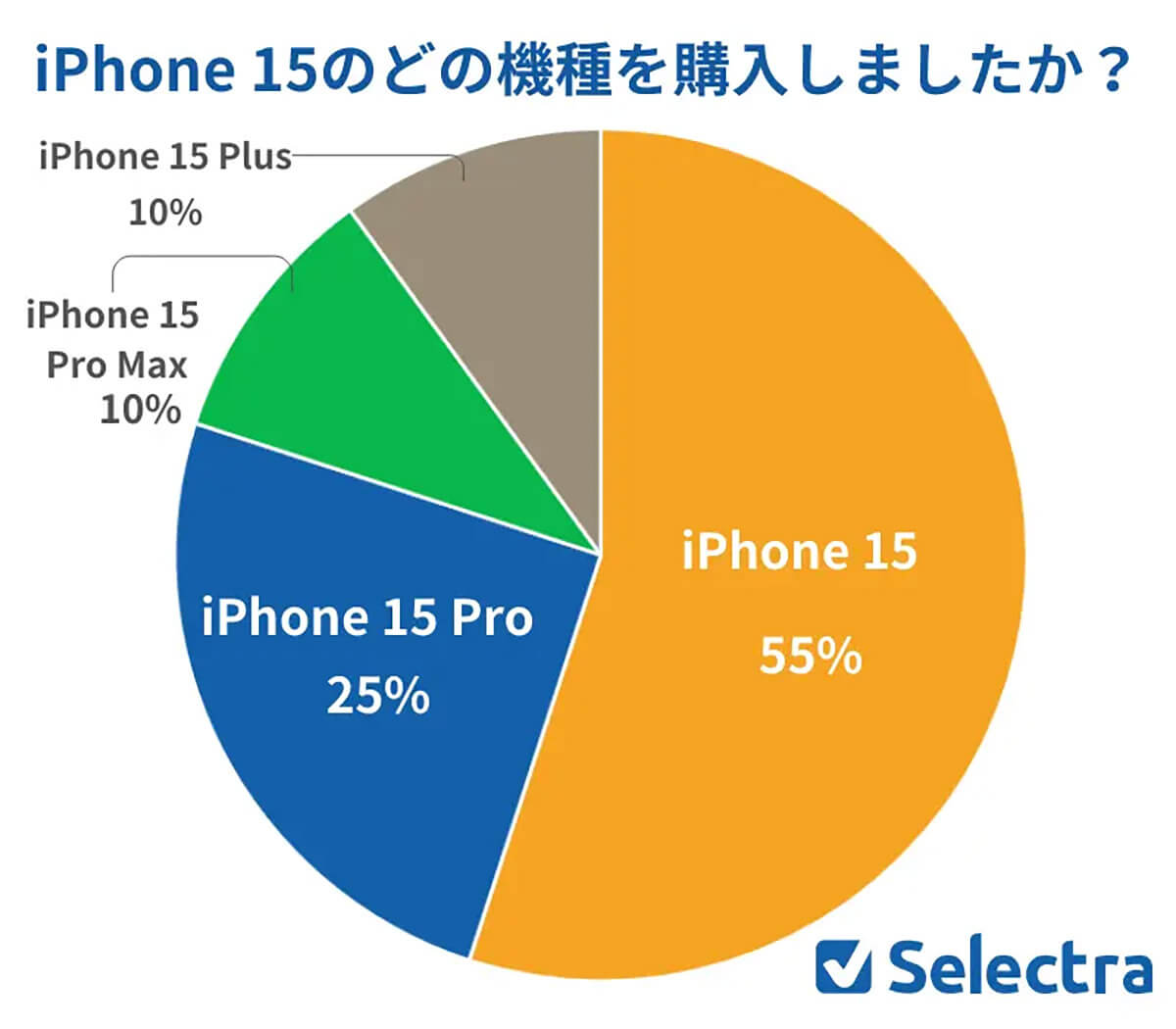 iPhone 15のどの機種を購入しましたか？