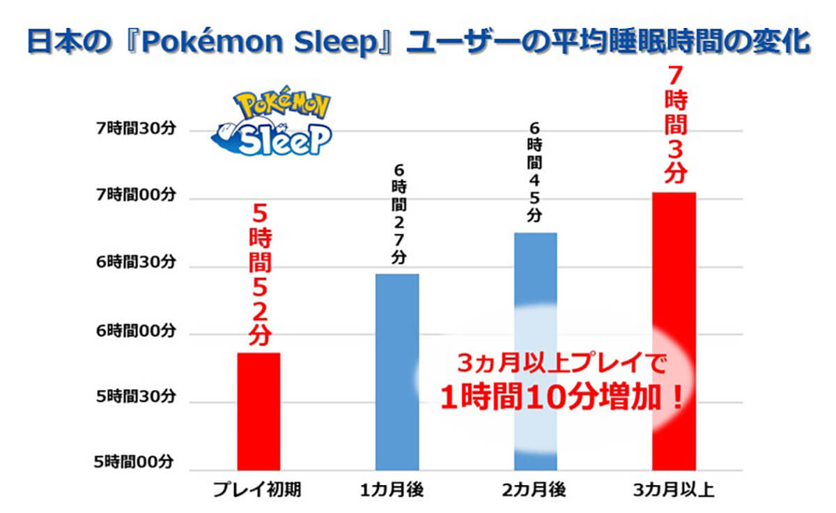 日本の「ポケモンスリープ」ユーザーの平均睡眠時間の変化