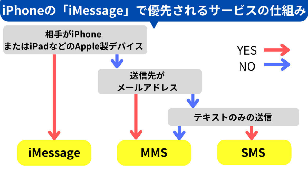 SMS・MMS・iMessageは自動的に使い分けられる