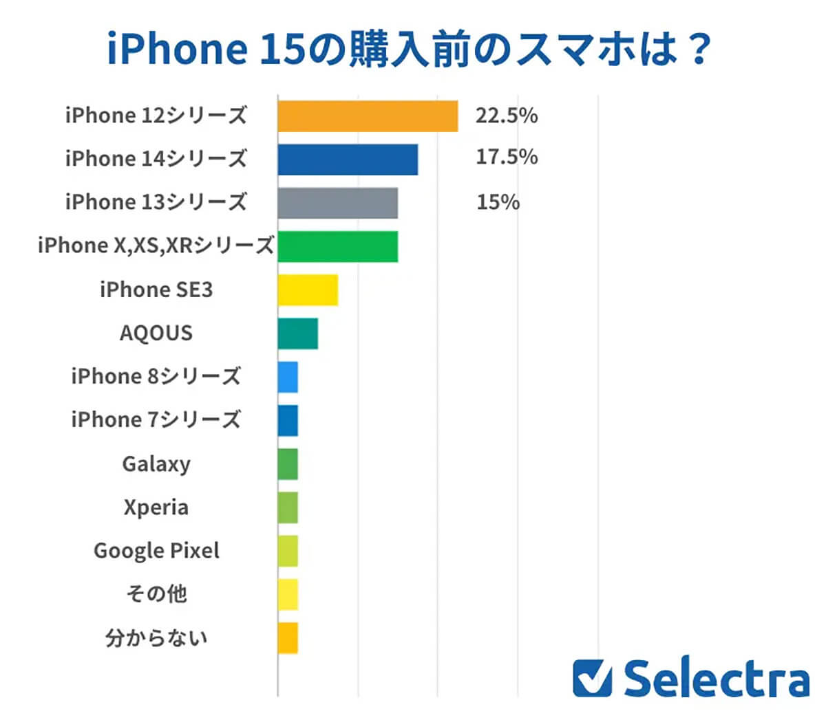 iPhone 15の購入前のスマホは？