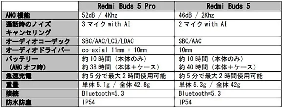 Redmi Buds 5 Pro/Redmi Buds 5のスペック