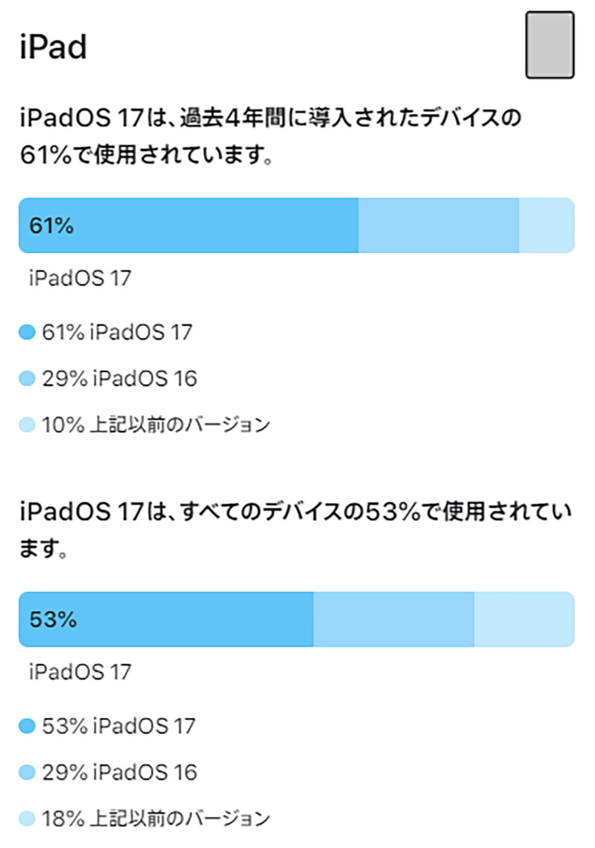 iPadOS 17利用状況