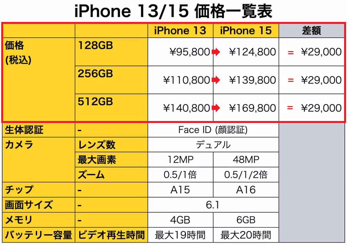 iPhone 13とiPhone 15の価格差をチェック！1
