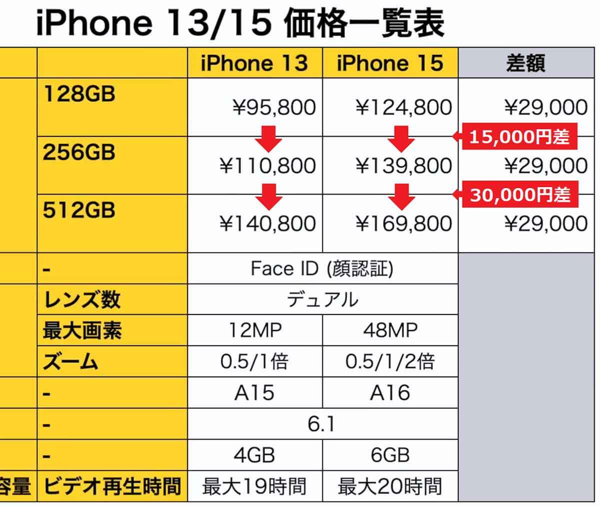 iPhone 13とiPhone 15の価格差をチェック！2