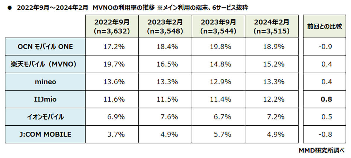 2022年9月から2024年2月のMVNO利用率の推移