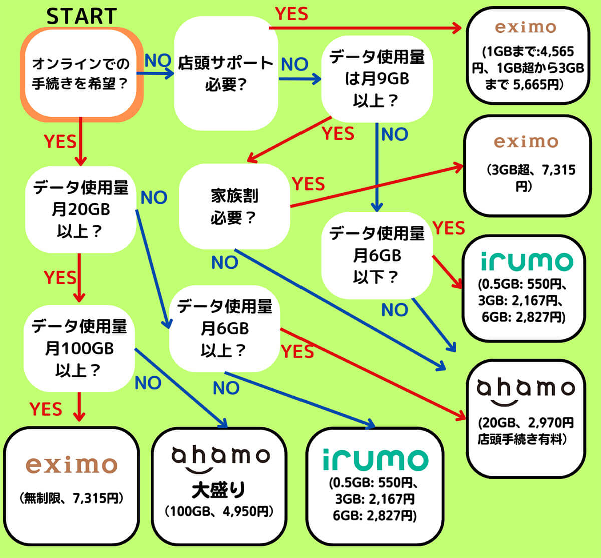 【図解】「eximo」「irumo」「ahamo」は何が違うの？どれが安い？