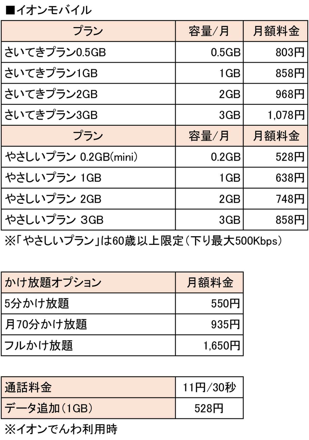 【5】イオンモバイルは60歳以上なら月額1,078円から利用可能1