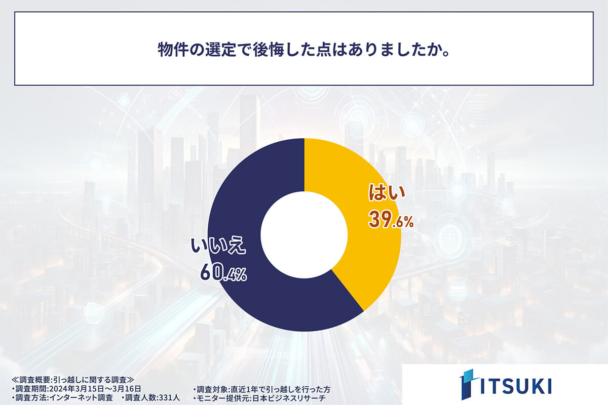 約4割が「物件の選定で後悔した点がある」と回答