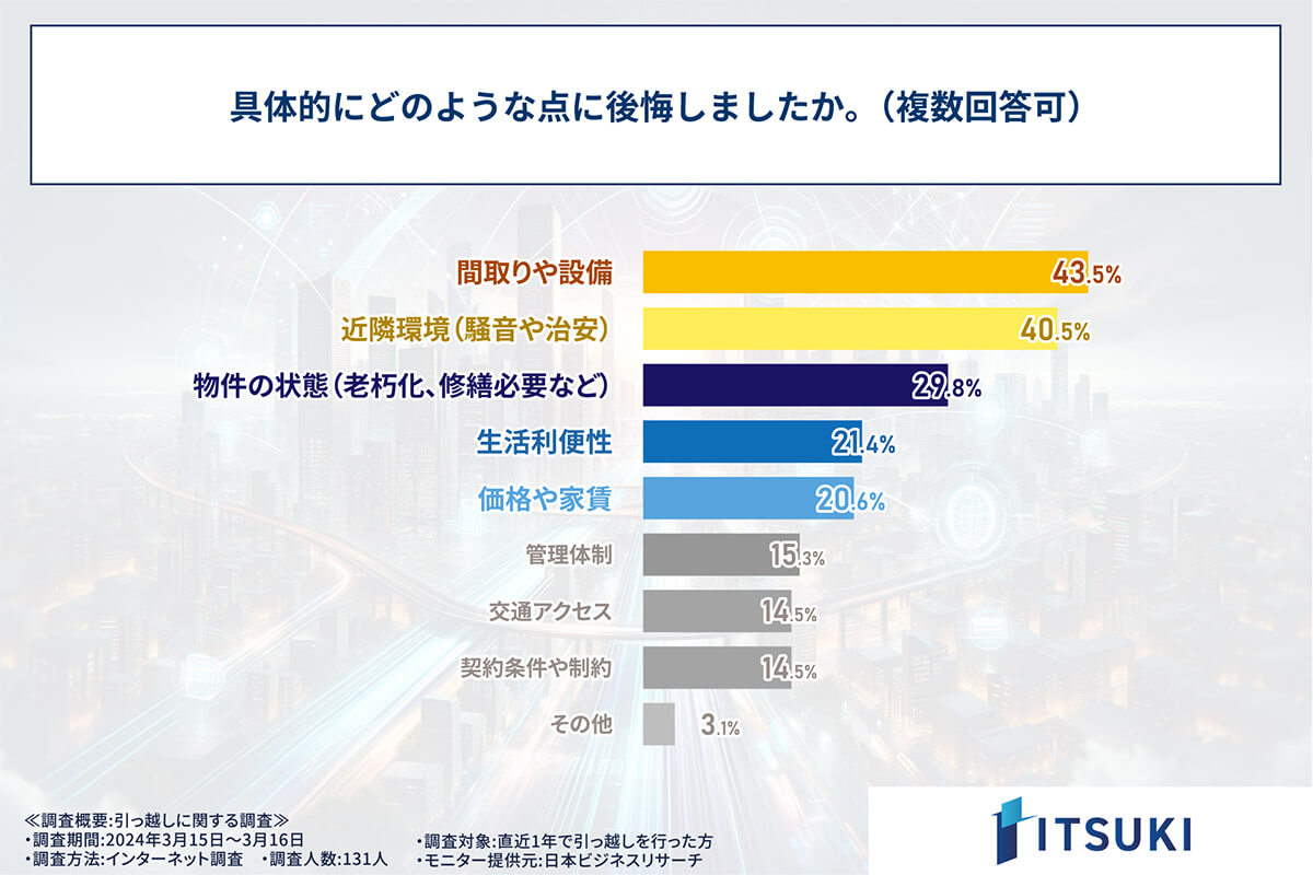 「間取りや設備」「近隣環境（騒音や治安）」に対する後悔が4割を超える