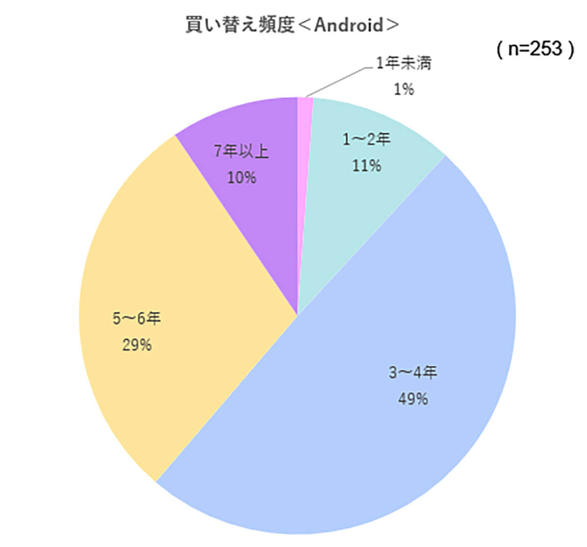 Androidスマホの買い替え頻度は？