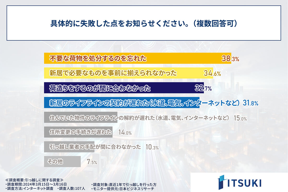 約4割が「不要品の処分を忘れた」と後悔