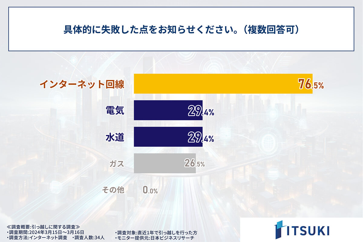 ライフラインの契約では、「インターネット回線」の契約を忘れがち