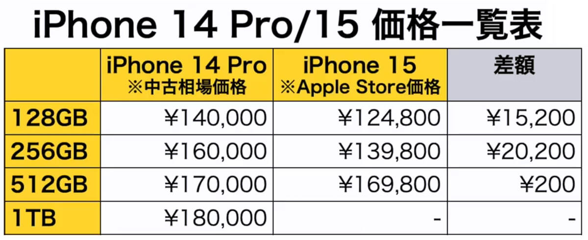 iPhone 14 ProとiPhone 15の価格を比較1